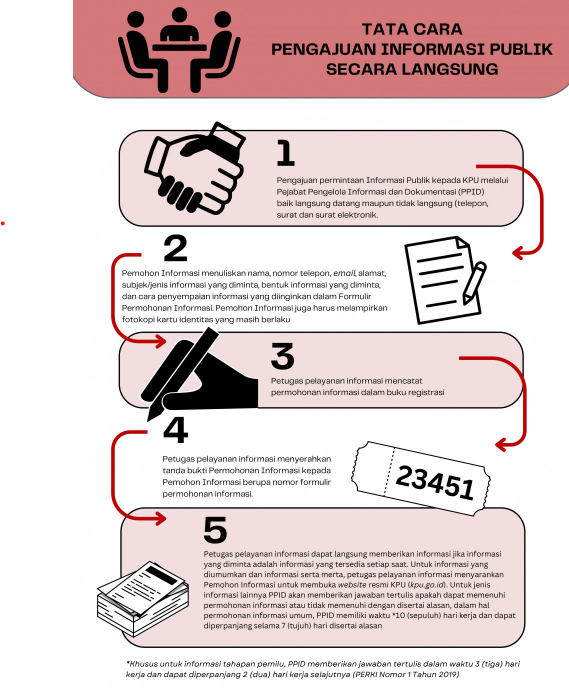 Tata Cara Pengajuan Informasi Langsung